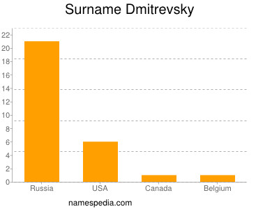 Surname Dmitrevsky