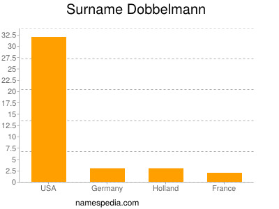 Surname Dobbelmann