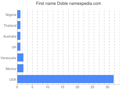 Given name Doble