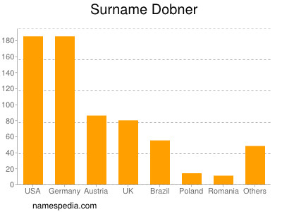 Surname Dobner