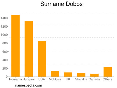 Surname Dobos