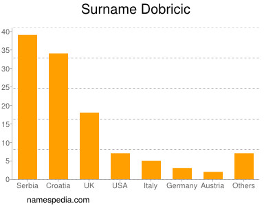 Surname Dobricic