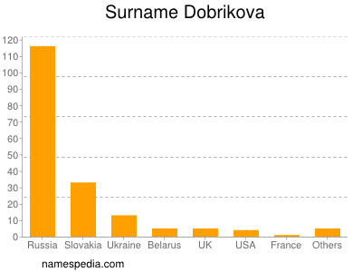 Surname Dobrikova