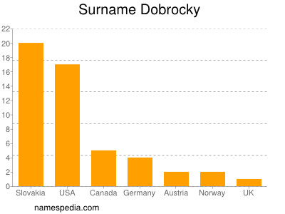 Surname Dobrocky