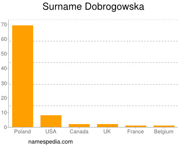 Surname Dobrogowska
