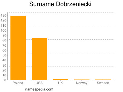 Surname Dobrzeniecki