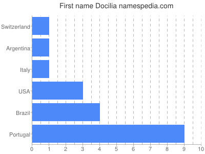 Given name Docilia