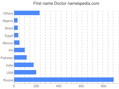 Given name Doctor