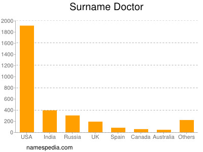 Surname Doctor