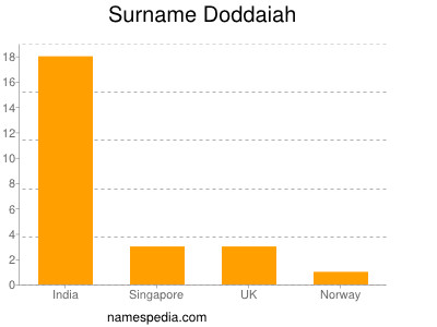 Surname Doddaiah