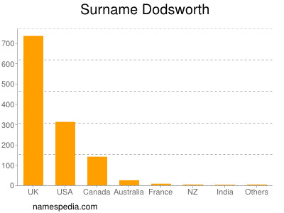 Surname Dodsworth