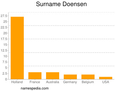 Surname Doensen