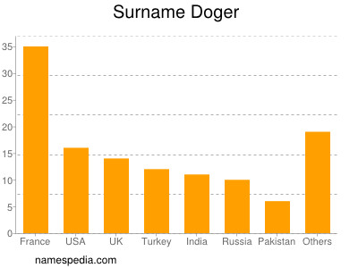 Surname Doger