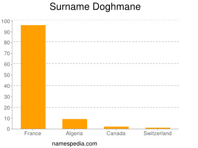 Surname Doghmane