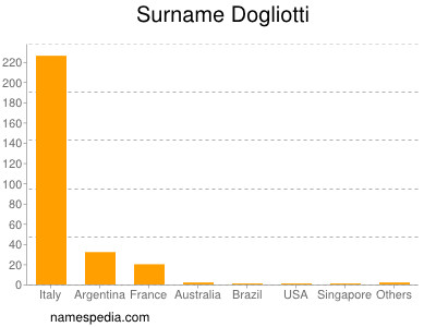 Surname Dogliotti