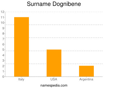Surname Dognibene