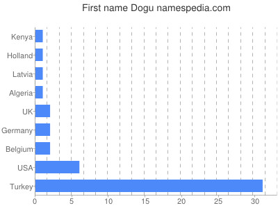 Given name Dogu