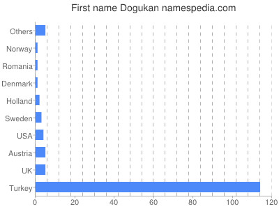 Given name Dogukan