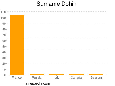 Surname Dohin