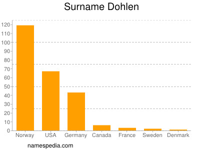 Surname Dohlen