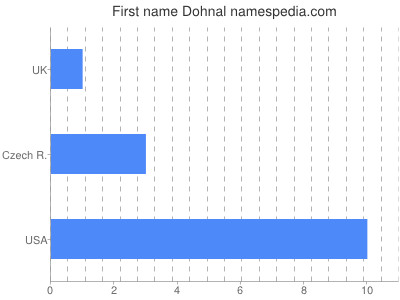 Given name Dohnal