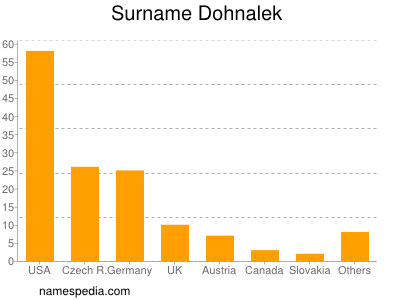 Surname Dohnalek