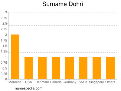Surname Dohri