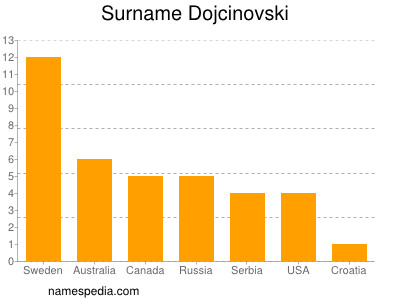 Surname Dojcinovski