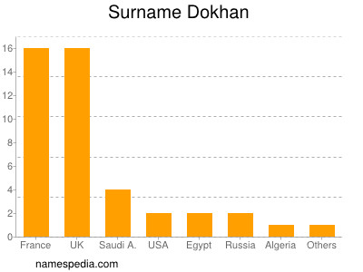 Surname Dokhan