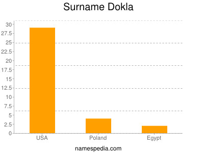 Surname Dokla