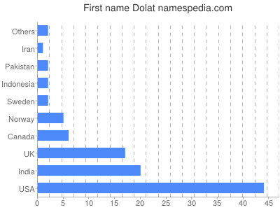 Given name Dolat