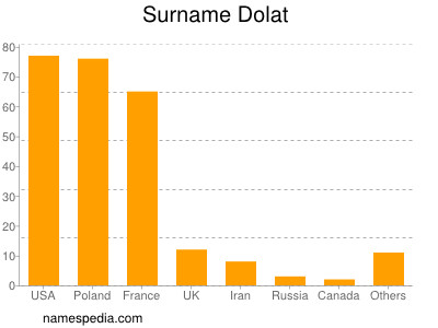 Surname Dolat