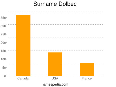 Surname Dolbec