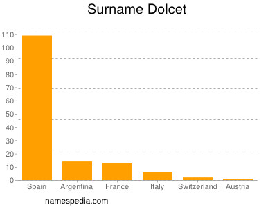 Surname Dolcet
