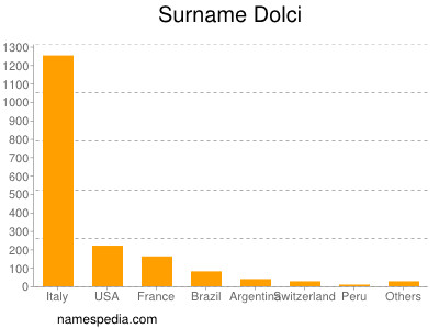 Surname Dolci