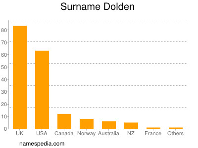 Surname Dolden