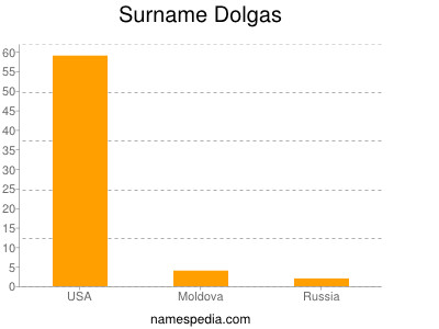 Surname Dolgas