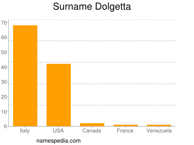 Surname Dolgetta