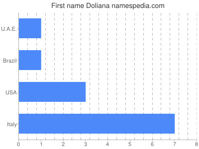 Given name Doliana