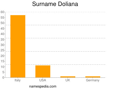 Surname Doliana