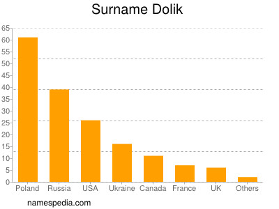Surname Dolik
