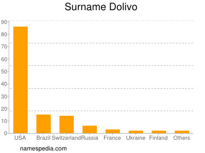 Surname Dolivo
