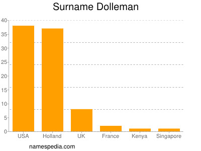 Surname Dolleman