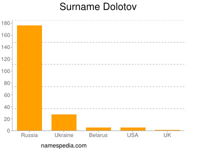 Surname Dolotov