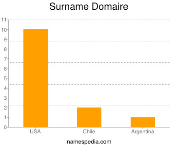 Surname Domaire