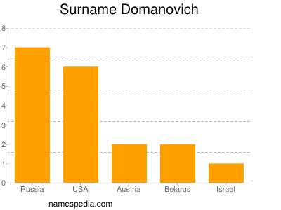 Surname Domanovich