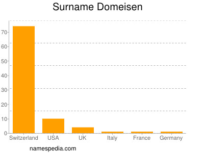 Surname Domeisen