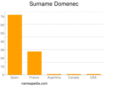 Surname Domenec