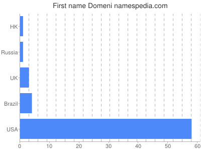 Given name Domeni