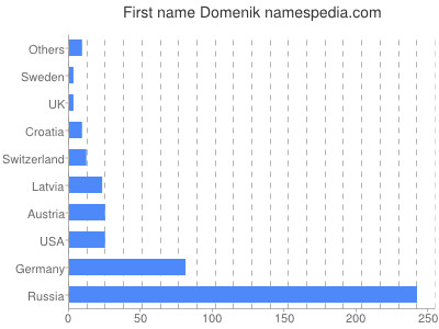 Given name Domenik